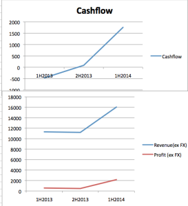 Thee charts show the cashflow, revenue and net profit for the last three halves. Sources: HY 2014 Report, FY 2013 Report.