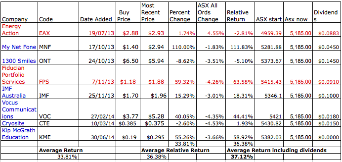 Hypothetical Ethical Portfolio 10:10:2014